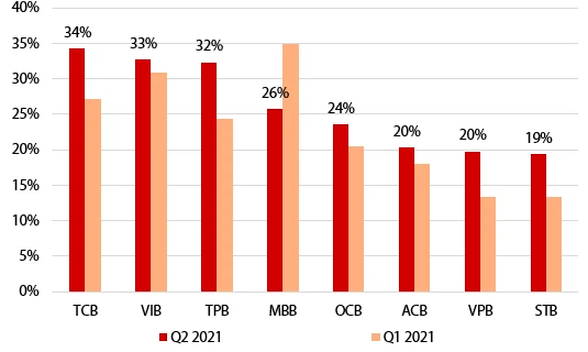 Tăng trưởng t&iacute;n dụng so với c&ugrave;ng kỳ của qu&yacute; 1 v&agrave; ước t&iacute;nh qu&yacute; 2 dựa tr&ecirc;n hạn mức được giao của một số ng&acirc;n h&agrave;ng tư nh&acirc;n (so với c&ugrave;ng kỳ năm trước, đơn vị:%) &nbsp;
