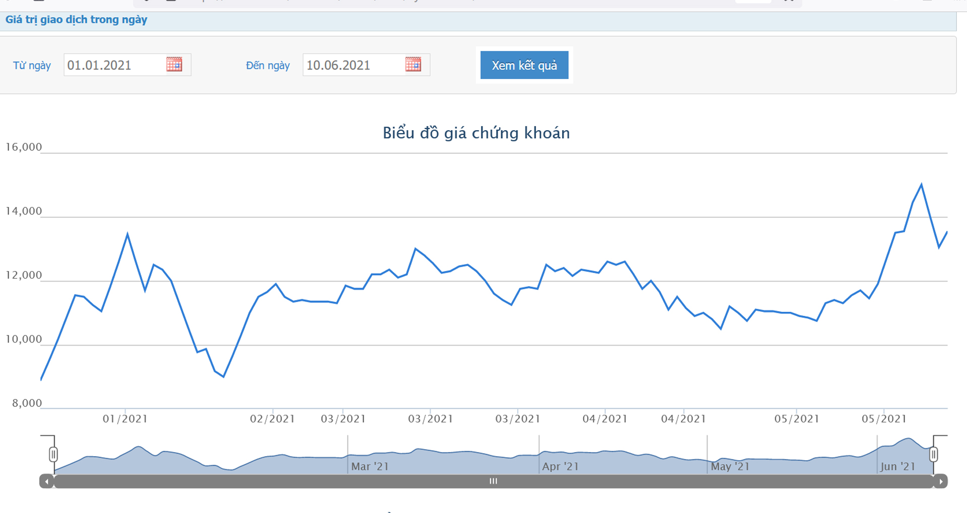 Sơ đồ giá cổ phiếu AGR từ đầu năm.