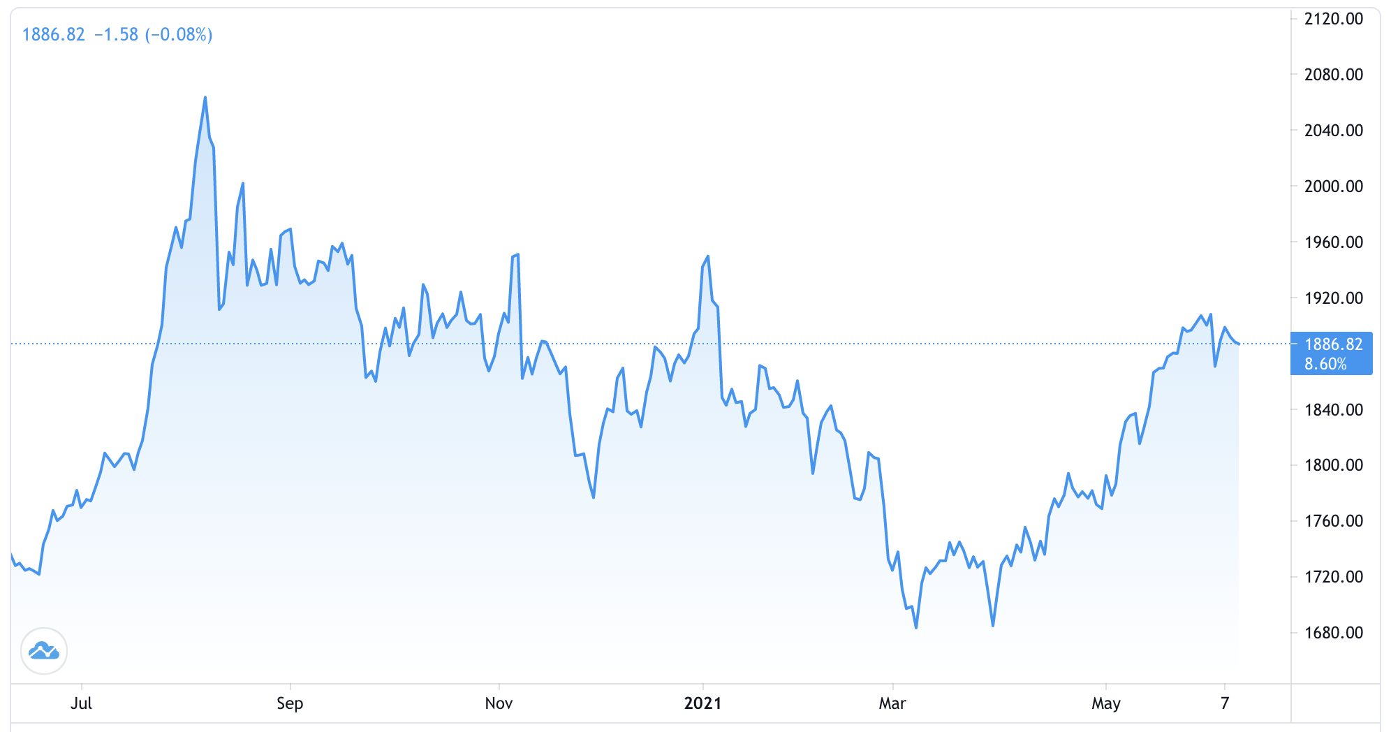 Diễn biến gi&aacute; v&agrave;ng thế giới 1 năm qua. Đơn vị: USD/oz - Nguồn: Trading View.