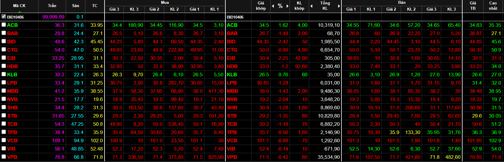 Cổ phiếu ng&acirc;n h&agrave;ng từ xanh đảo sang đỏ cả loạt.
