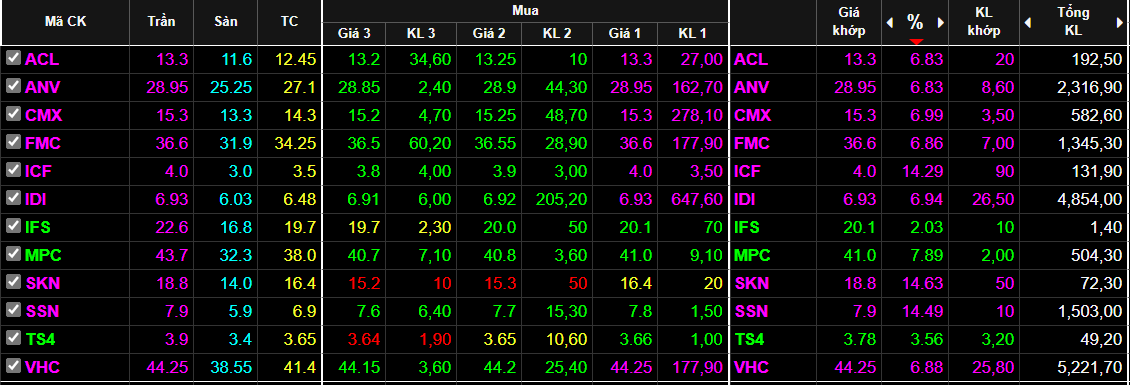 C&aacute;c cổ phiếu thủy sản bất ngờ tăng n&oacute;ng với thanh khoản kh&aacute; cao.