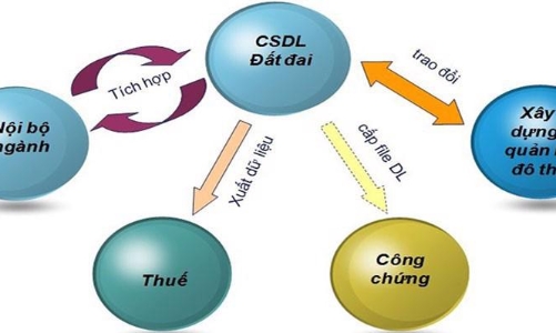 Thử nghiệm kết nối, liên thông dữ liệu đất đai 