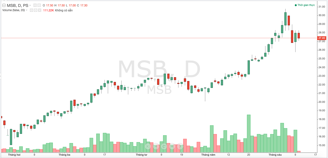Diễn biến thị gi&aacute; cổ phiếu MSB trong khoảng thời gian gần đ&acirc;y