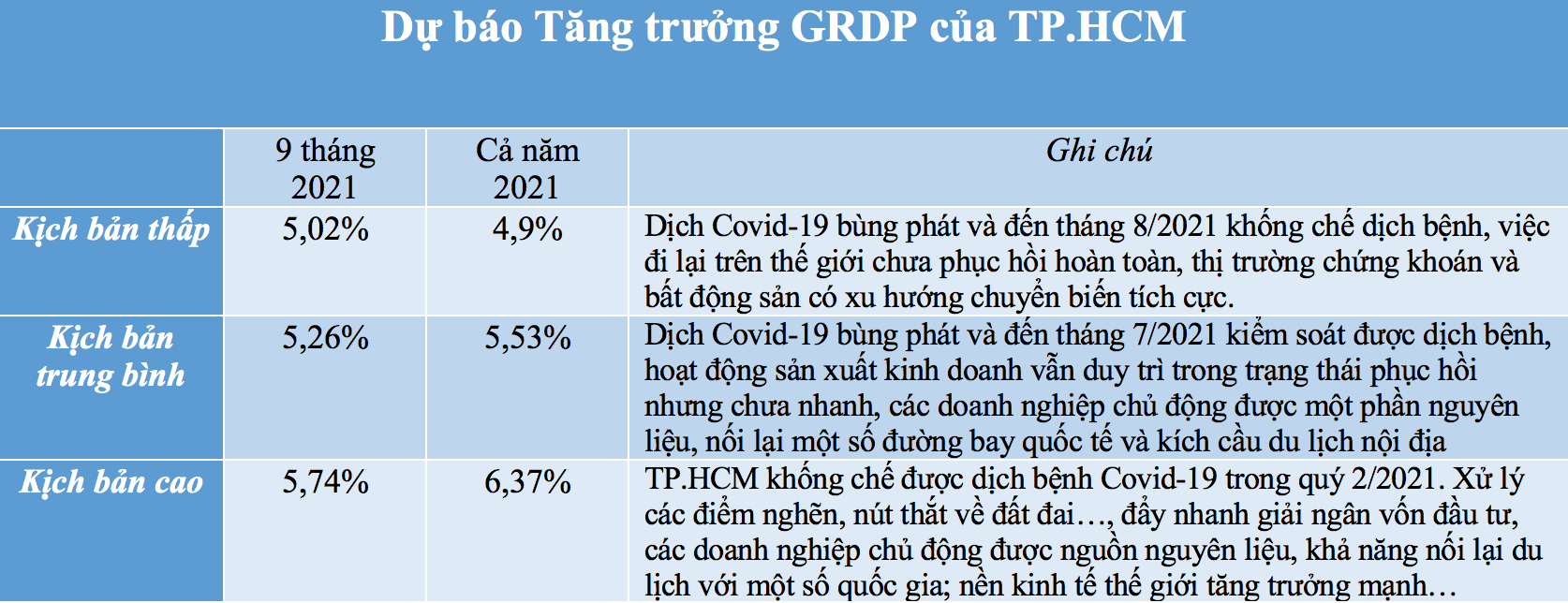 Nguồn: Viện Nghiên cứu phát triển TP.HCM .