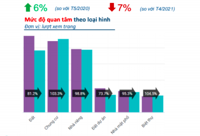 Diễn biến mức độ quan t&acirc;m theo loại h&igrave;nh bất động sản cả nước.