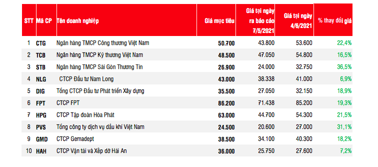 Hiệu suất khuyến nghị đầu tư của SSI trong tháng 5.