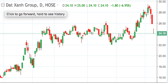 Diễn biến cổ phiếu DXG.