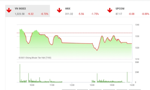 Hết điều chỉnh ngắn hạn nếu VN-Index vượt lên mức 1.350