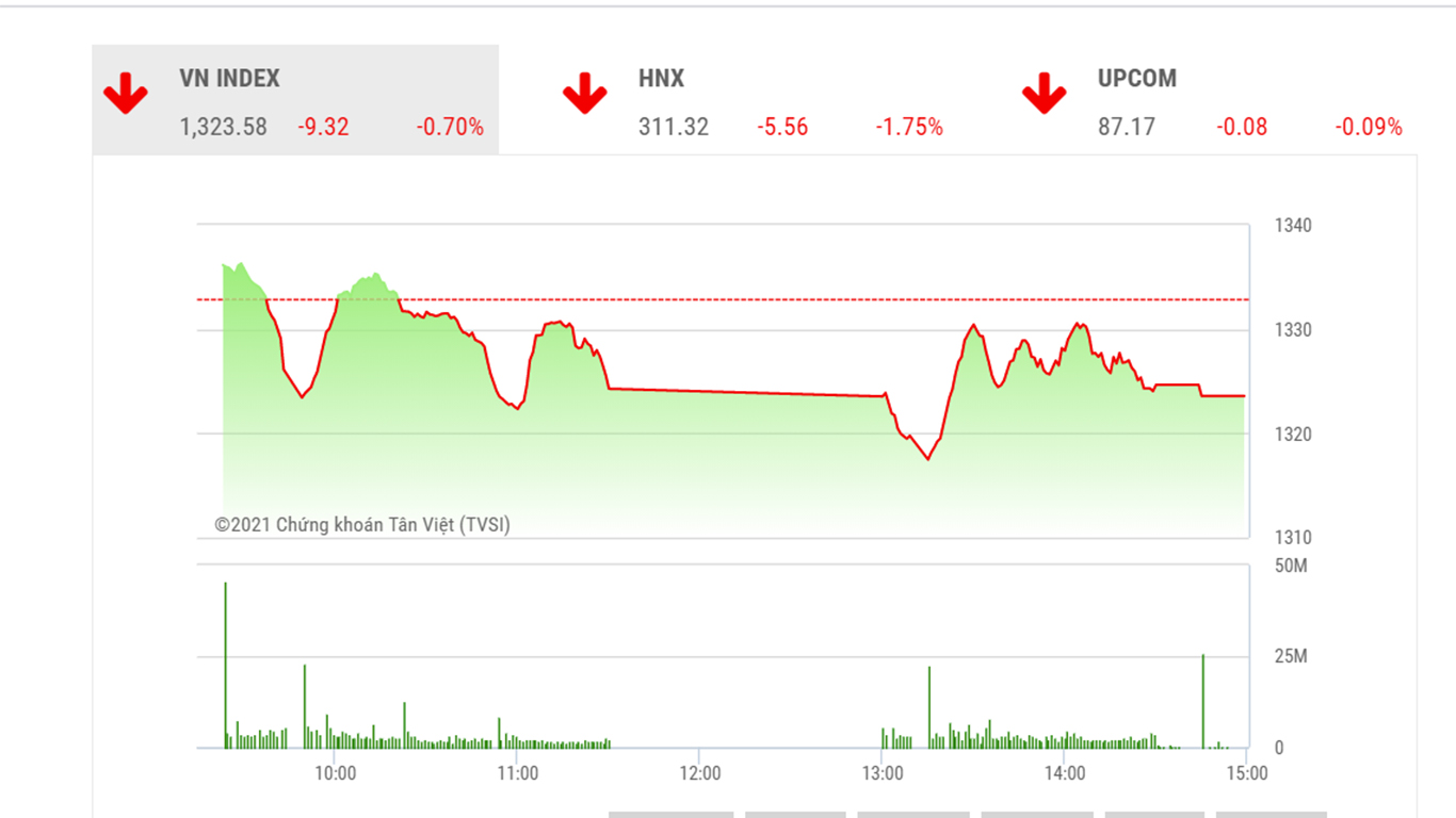 Theo đánh giá của BSC, VN-Index có thể sẽ tiếp tục dao động giằng co trong khu vực 1320-1335 trong những phiên tiếp theo.