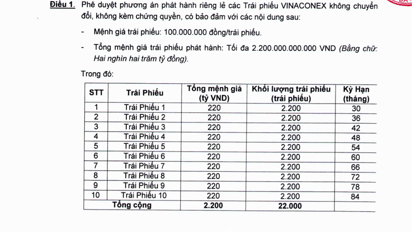 Quyết định của HĐQT VCG.