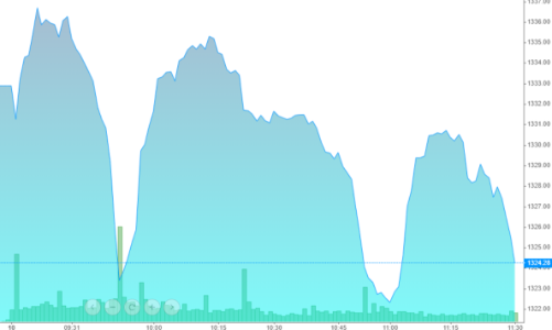Ngụp lặn dưới tham chiếu, VN-Index lại mất gần 9 điểm