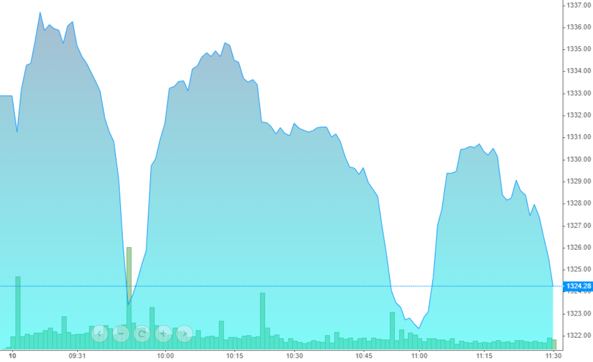 Diễn biến chỉ số VN-Index sáng nay.