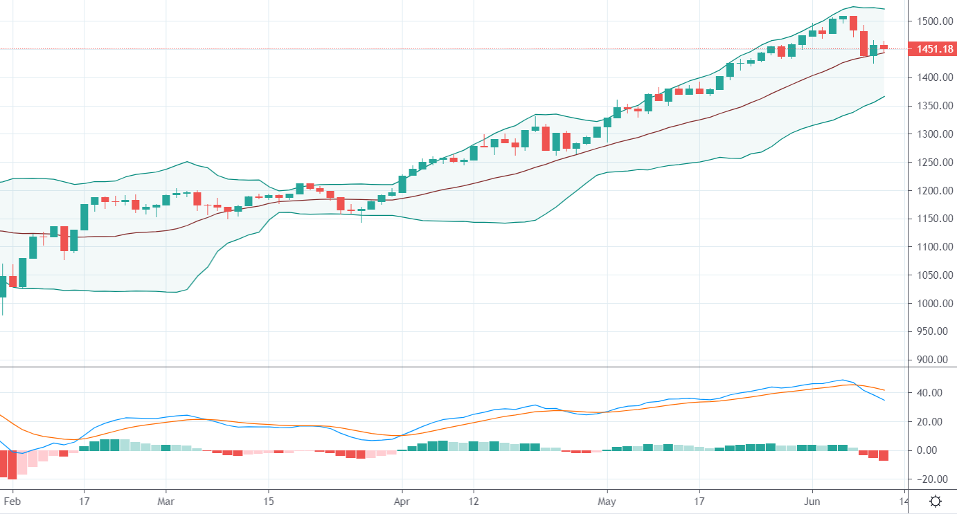 Đồ thị VN30-Index và chỉ báo MACD.