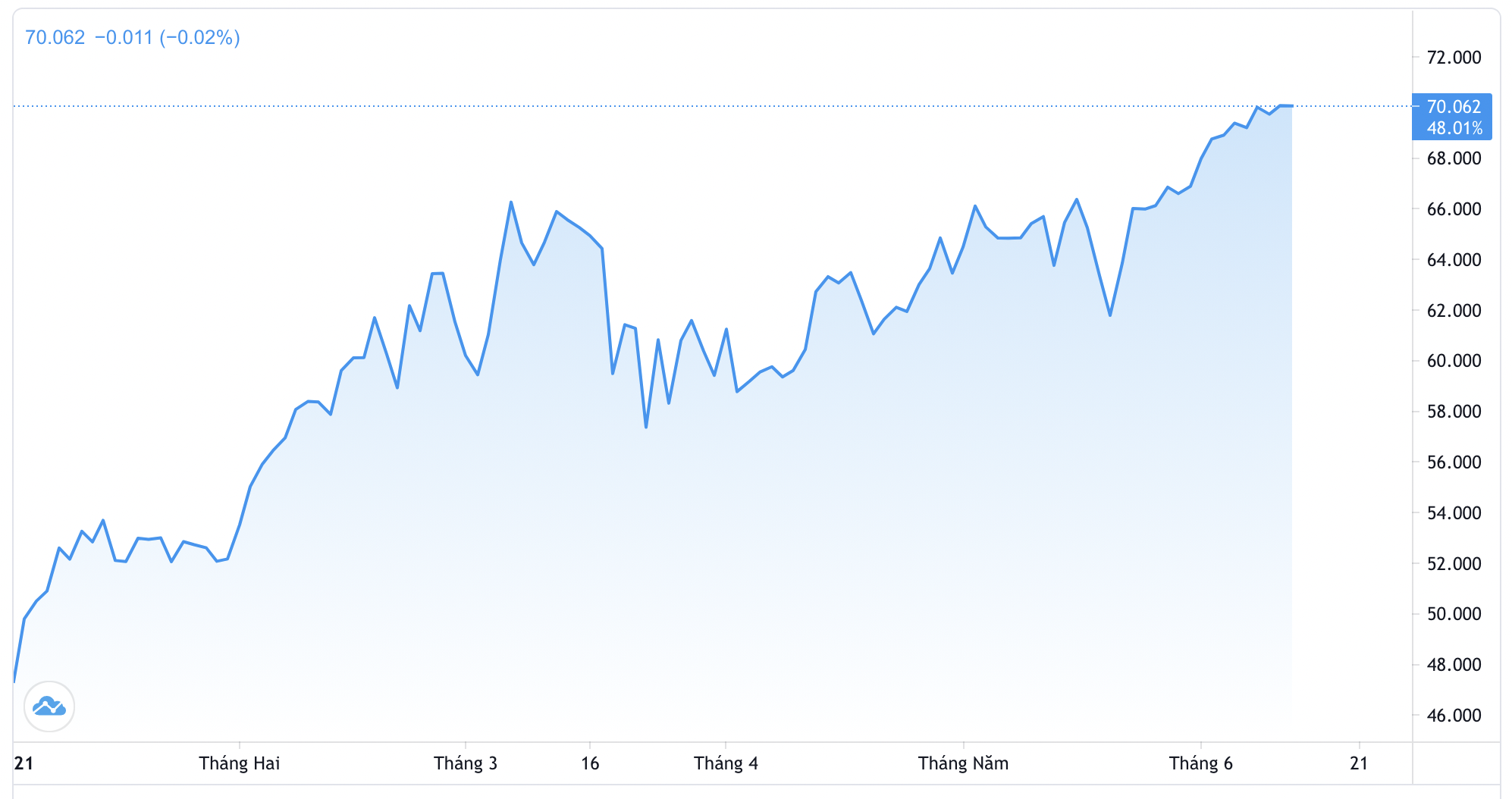 Diễn biến gi&aacute; dầu Brent từ đầu năm đến nay. Đơn vị: USD/th&ugrave;ng - Nguồn: Trading View.