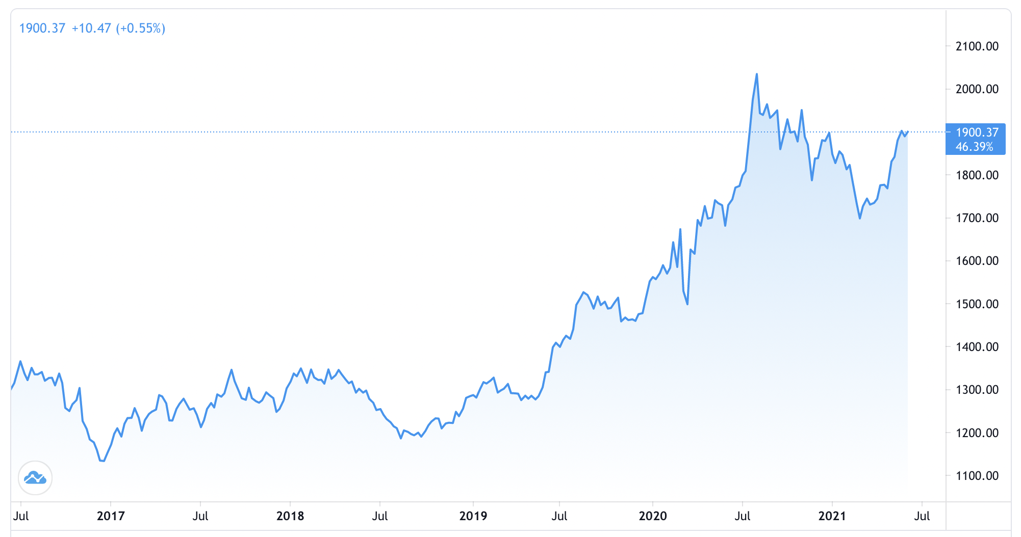 Gi&aacute; v&agrave;ng thế giới 5 năm qua. Đơn vị: USD/oz -&nbsp; Nguồn: Trading View.