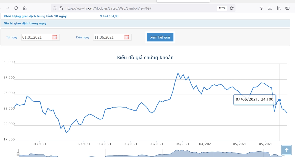 Sơ đồ gi&aacute; cổ phiếu GEX từ đầu năm 2021.
