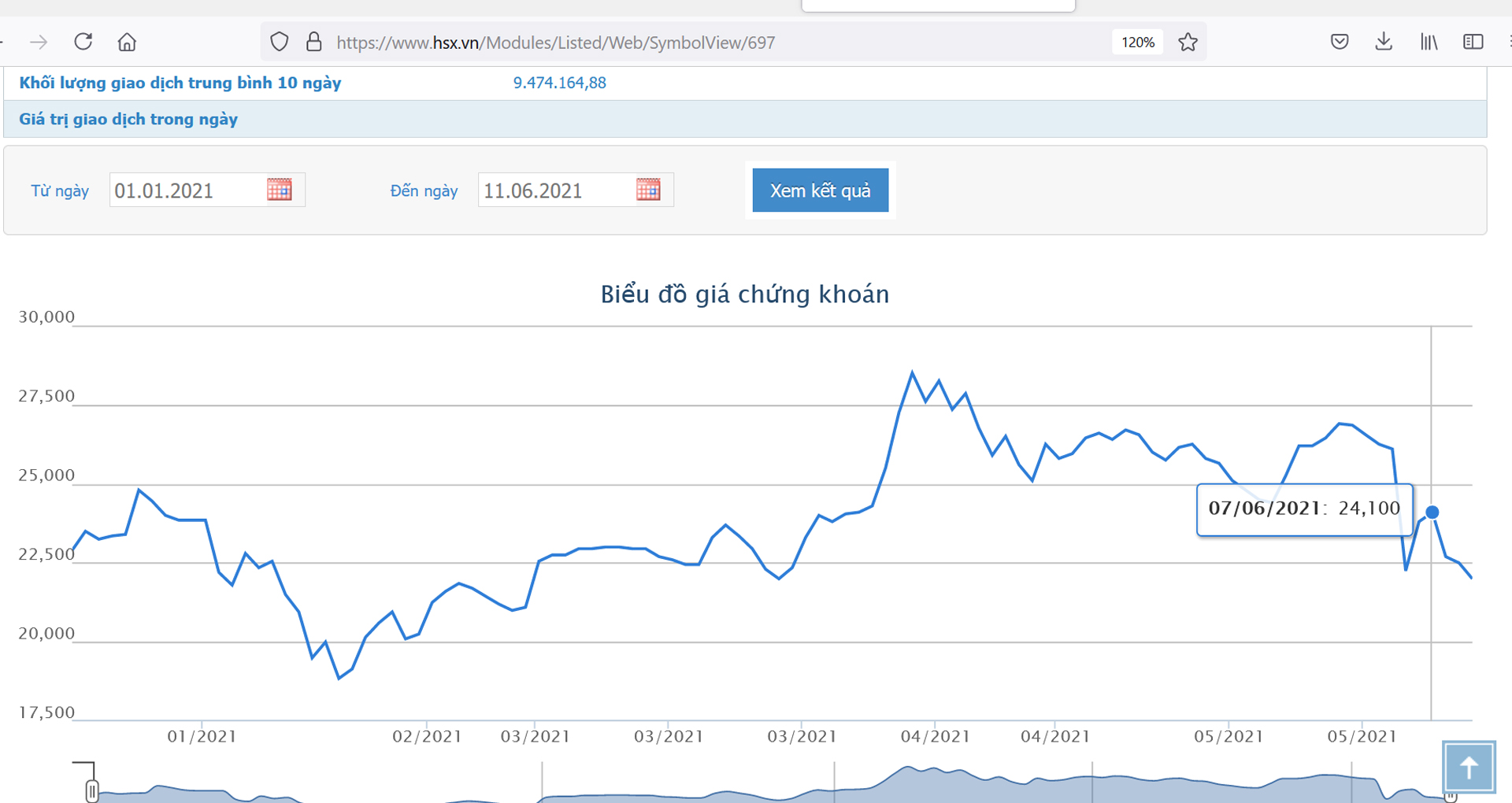 Sơ đồ giá cổ phiếu GEX từ đầu năm 2021.