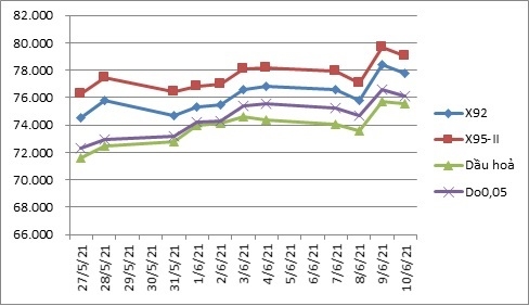 Biến động gi&aacute; th&agrave;nh phẩm xăng dầu tr&ecirc;n thị trường thế giới 27/5/2021 - 11/6/2021