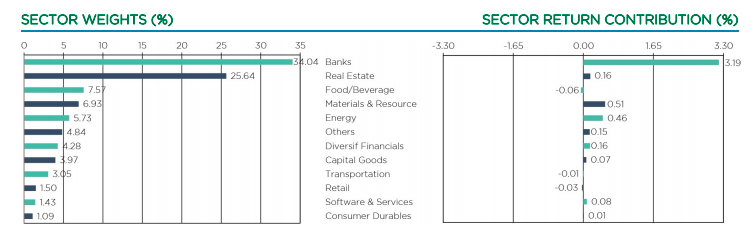 Cơ cấu nh&oacute;m ng&agrave;nh đầu tư của VEIL.