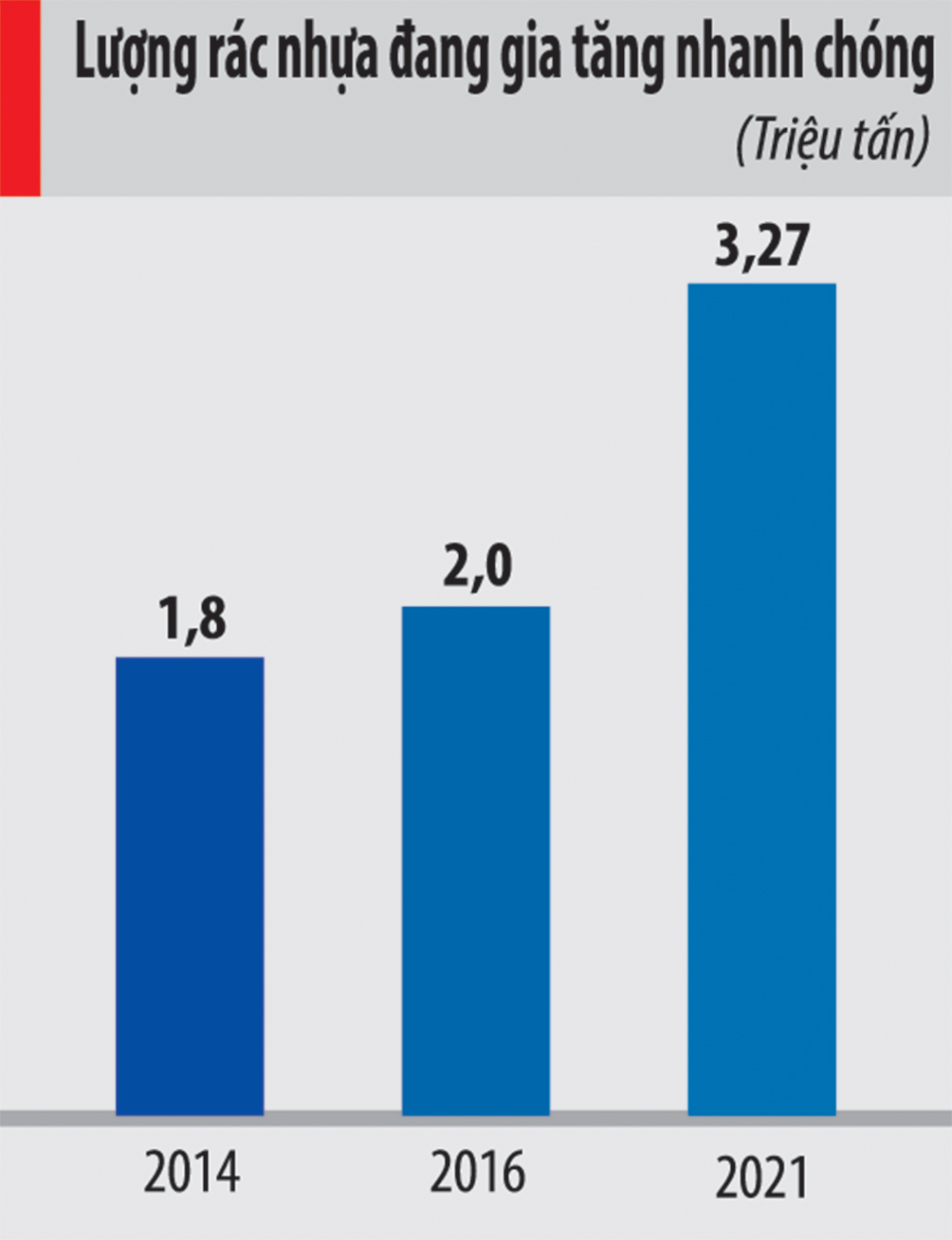 Lượng r&aacute;c thải nhựa tăng ch&oacute;ng mặt từng năm