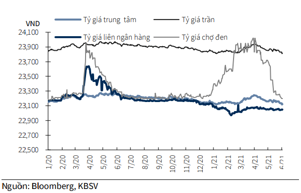 Diễn biến tỷ giá USD/VND thời gian qua