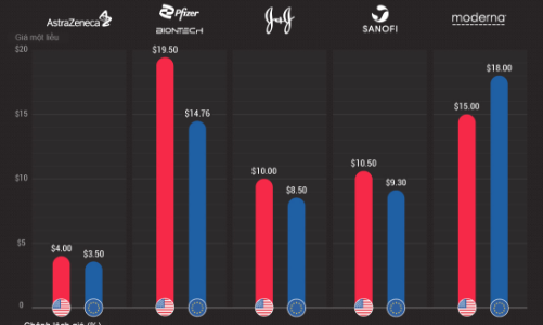 So sánh giá các loại vaccine tại Mỹ và châu Âu