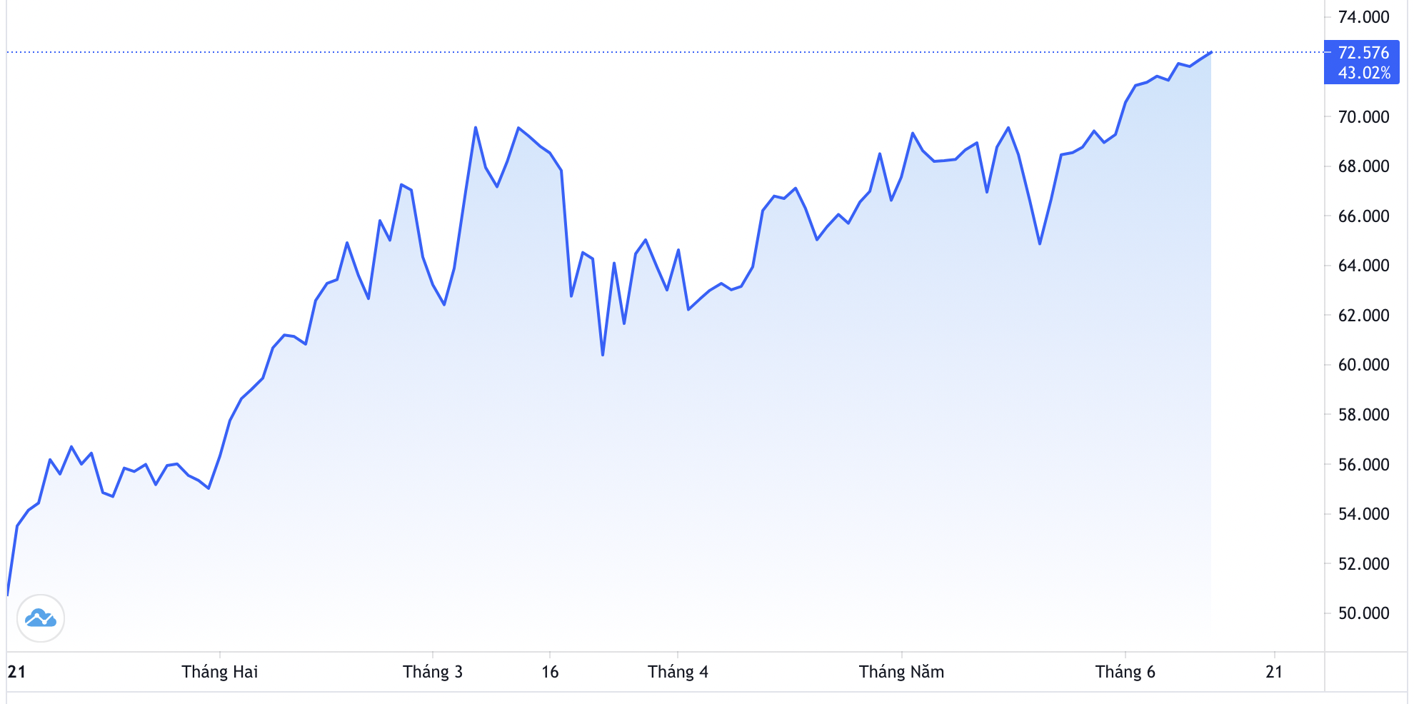 Diễn biến gi&aacute; dầu th&ocirc; Brent tại thị trường London từ đầu năm đến nay. Đơn vị: USD/th&ugrave;ng - Nguồn: Trading View.