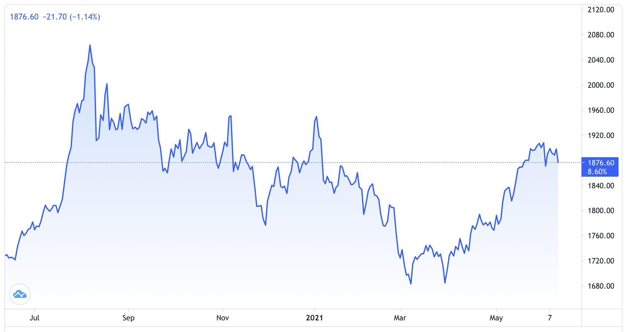 Diễn biến gi&aacute; v&agrave;ng thế giới 1 năm qua. Đơn vị: USD/oz - Nguồn: Trading View.