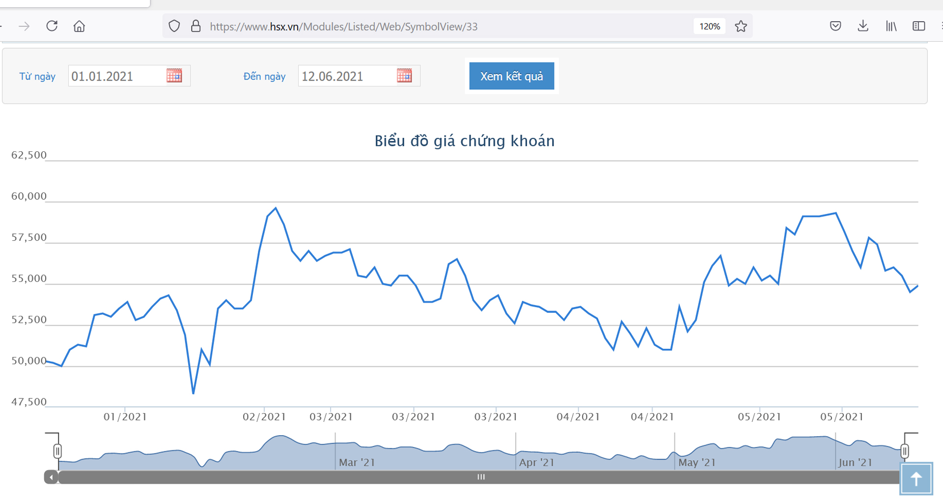 Sơ đồ giá cổ phiếu REE từ đầu năm.
