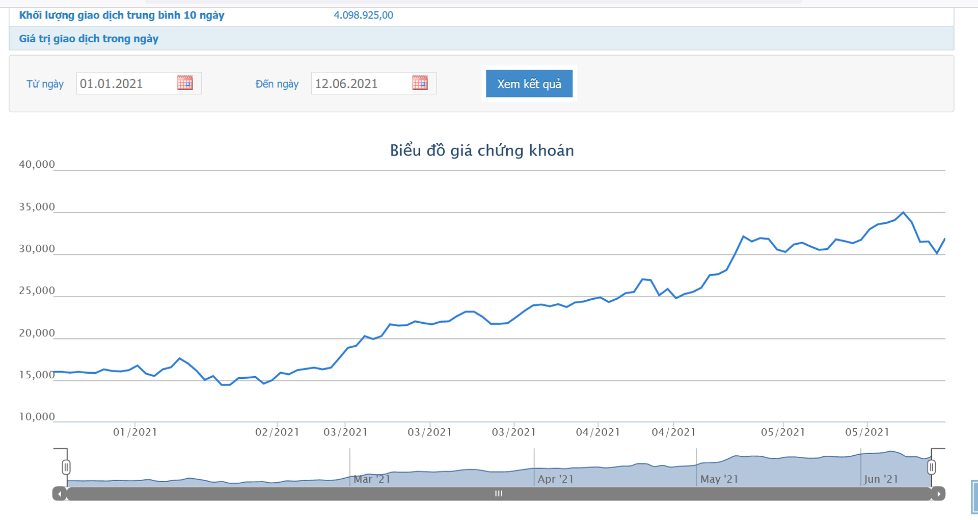 Sơ đồ giá cổ phiếu NKG.