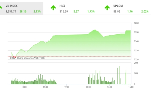 VN-Index tăng mạnh phiên cuối tuần, công ty chứng khoán hồ hởi lạc quan trở lại