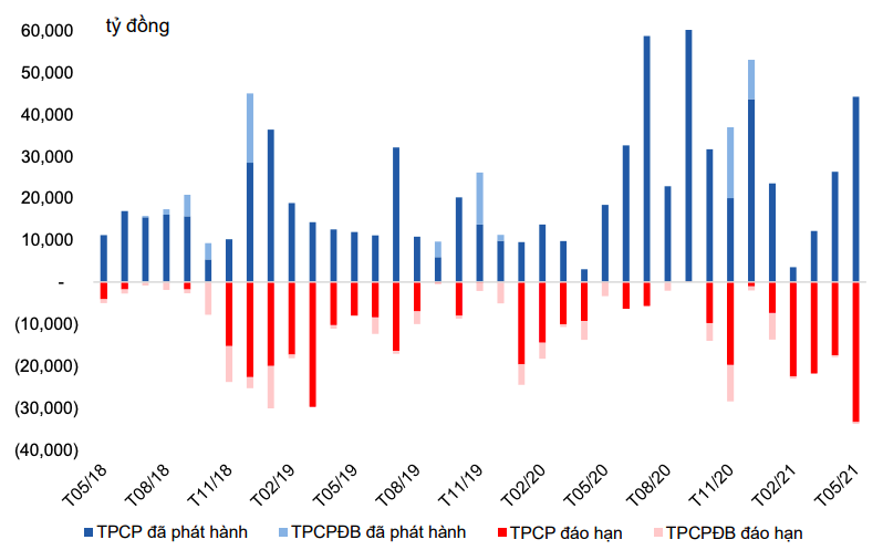 Lượng tr&aacute;i phiếu ch&iacute;nh phủ ph&aacute;t h&agrave;nh v&agrave; đ&aacute;o hạn trong thời gian qua