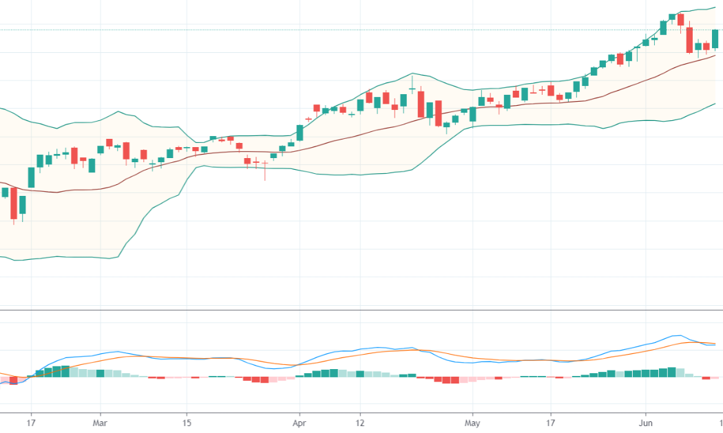 Đồ thị chỉ số VN-Index và chỉ báo MACD.