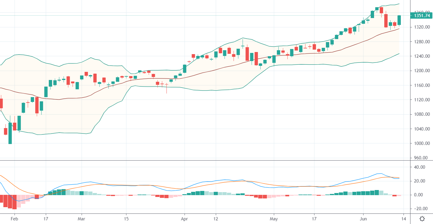 Đồ thị chỉ số VN-Index và chỉ báo MACD.