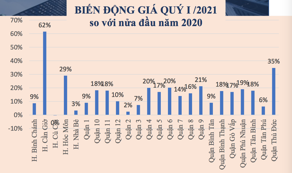 Biến động giá bất động sản tại  các quận TP.HCM trong quý I/2021. Nguồn: Công ty cổ phần Thẩm định giá Việt Tín.