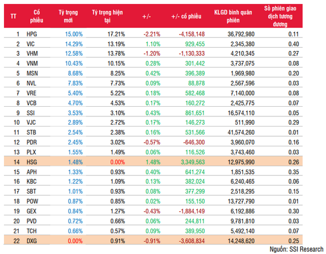Ước tính cơ cấu danh mục của quỹ FTSE ETF