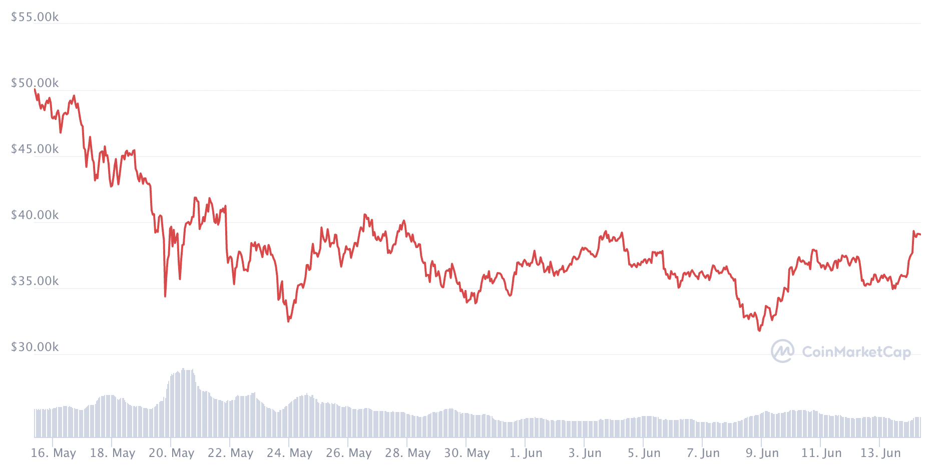 Diễn biến gi&aacute; Bitcoin trong 1 th&aacute;ng trở lại đ&acirc;y.