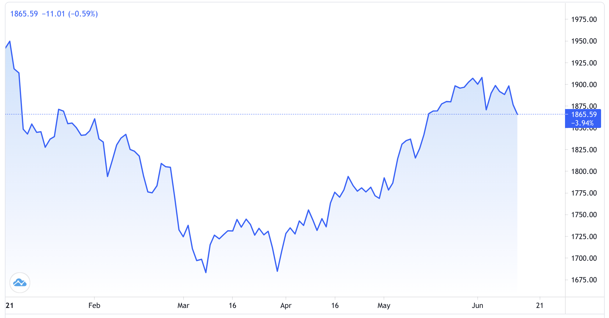 Diễn biến gi&aacute; v&agrave;ng thế giới từ đầu năm đến nay. Đơn vị: USD/oz - Nguồn: Trading View.