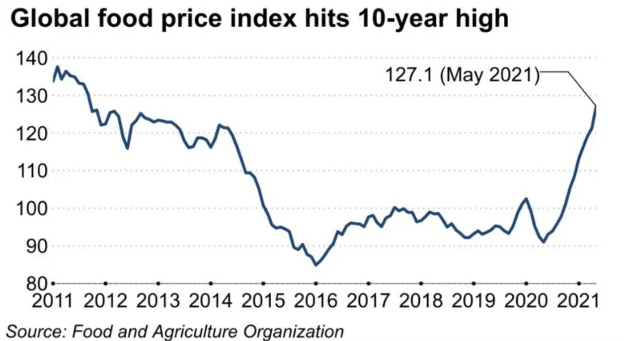 Chỉ số gi&aacute; lương thực-thực phẩm to&agrave;n cầu của FAO đạt mức cao nhất 10 năm trong th&aacute;ng 5/2021.