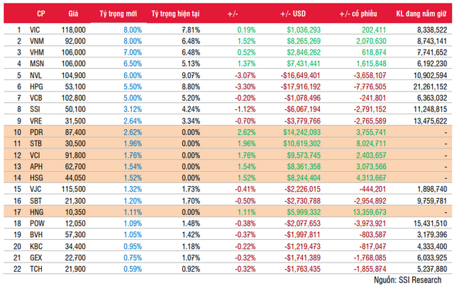 Ước t&iacute;nh cơ cấu danh mục của quỹ V.N.M ETF