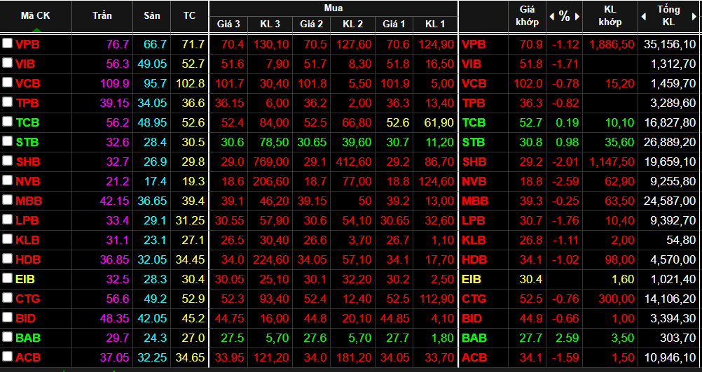 Cổ phiếu ng&acirc;n h&agrave;ng hầu hết l&agrave; giảm gi&aacute; trong ng&agrave;y h&ocirc;m nay.