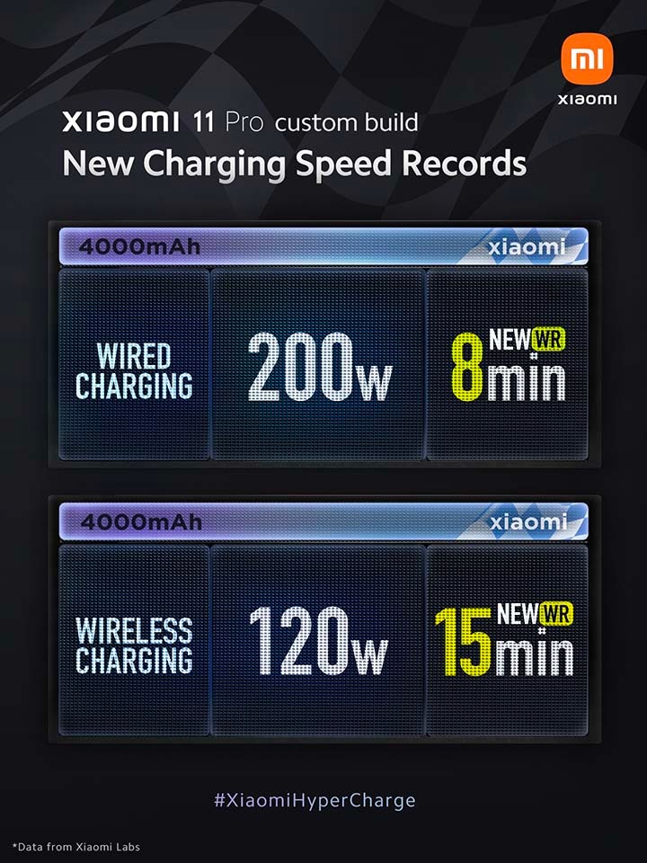 Công nghệ sạc nhanh HyperCharge hiện chưa có smartphone nào hỗ trợ.