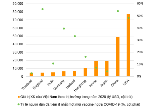 Nhu cầu đối với h&agrave;ng h&oacute;a xuất khẩu của Việt Nam sẽ tiếp tục tăng cao trong 6 th&aacute;ng cuối năm nay.