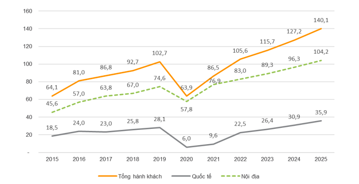 Ước t&iacute;nh tổng lượng h&agrave;nh kh&aacute;ch th&ocirc;ng quan của ACV.
