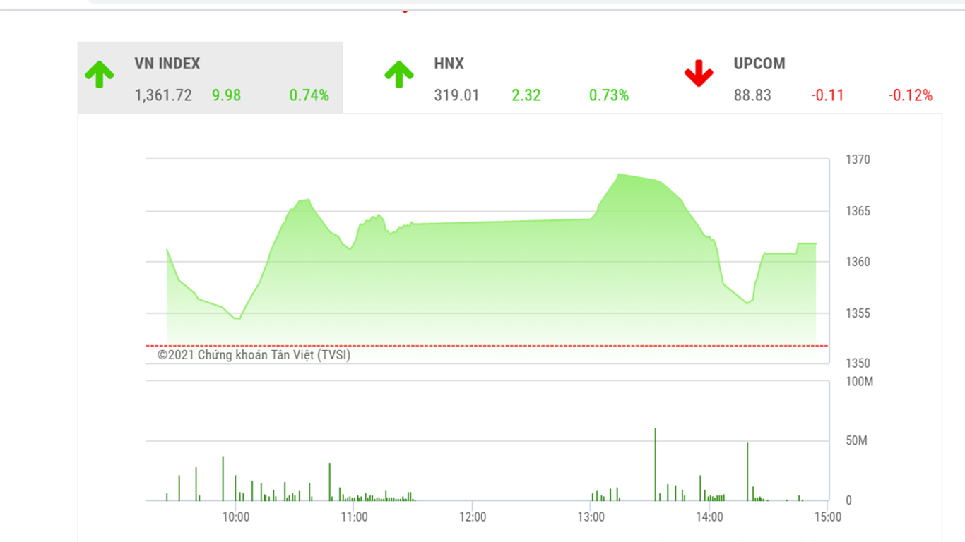 Theo đánh giá của BSC, VN-Index có thể xuất hiện nhịp rung lắc khi tiếp cận khu vực đỉnh lịch sử trong những phiên tiếp theo.