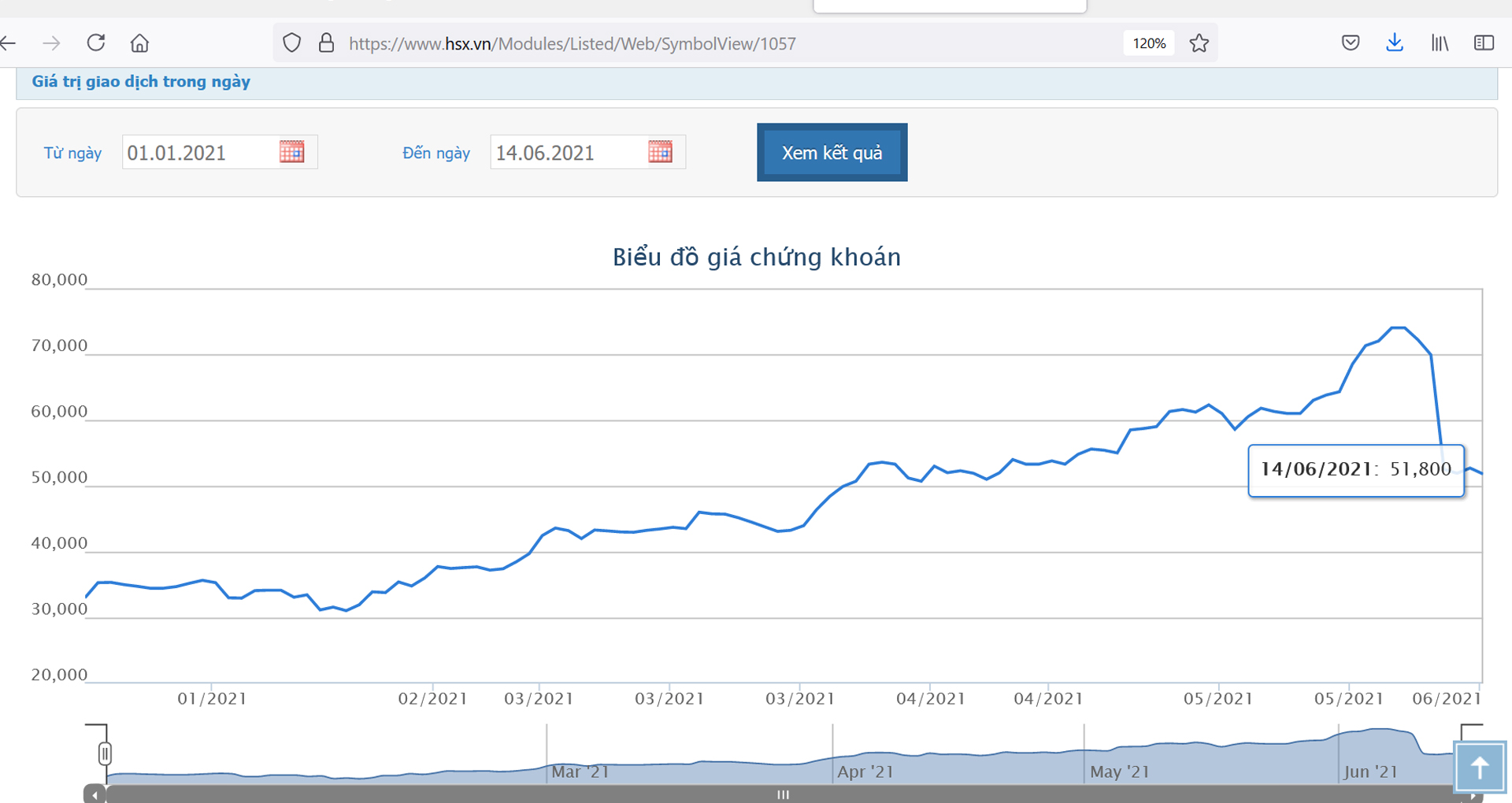 Sơ đồ gi&aacute; cổ phiếu VIB từ đầu năm đến nay.