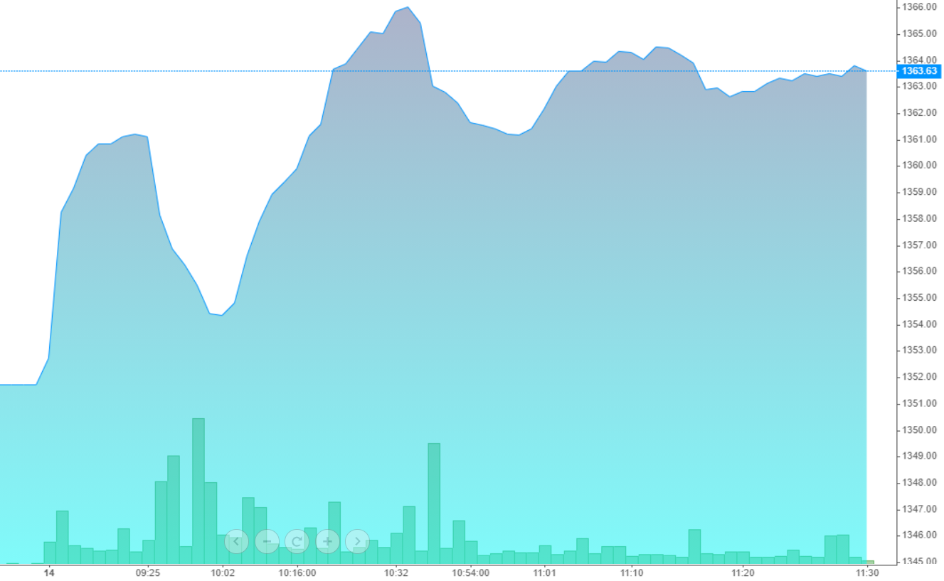 Diễn biến chỉ số VN-Index sáng nay.