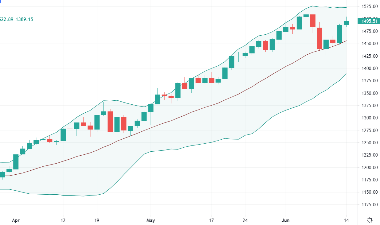 VN30-Index đang retest đỉnh mà thiếu đi động lực từ các trụ ngân hàng.
