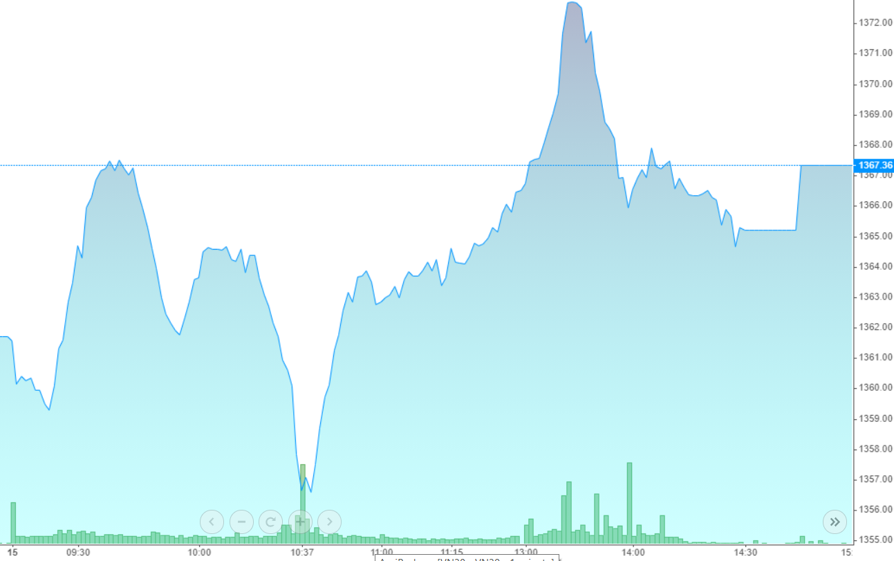 Diễn biến của VN-Index trong ng&agrave;y h&ocirc;m nay.