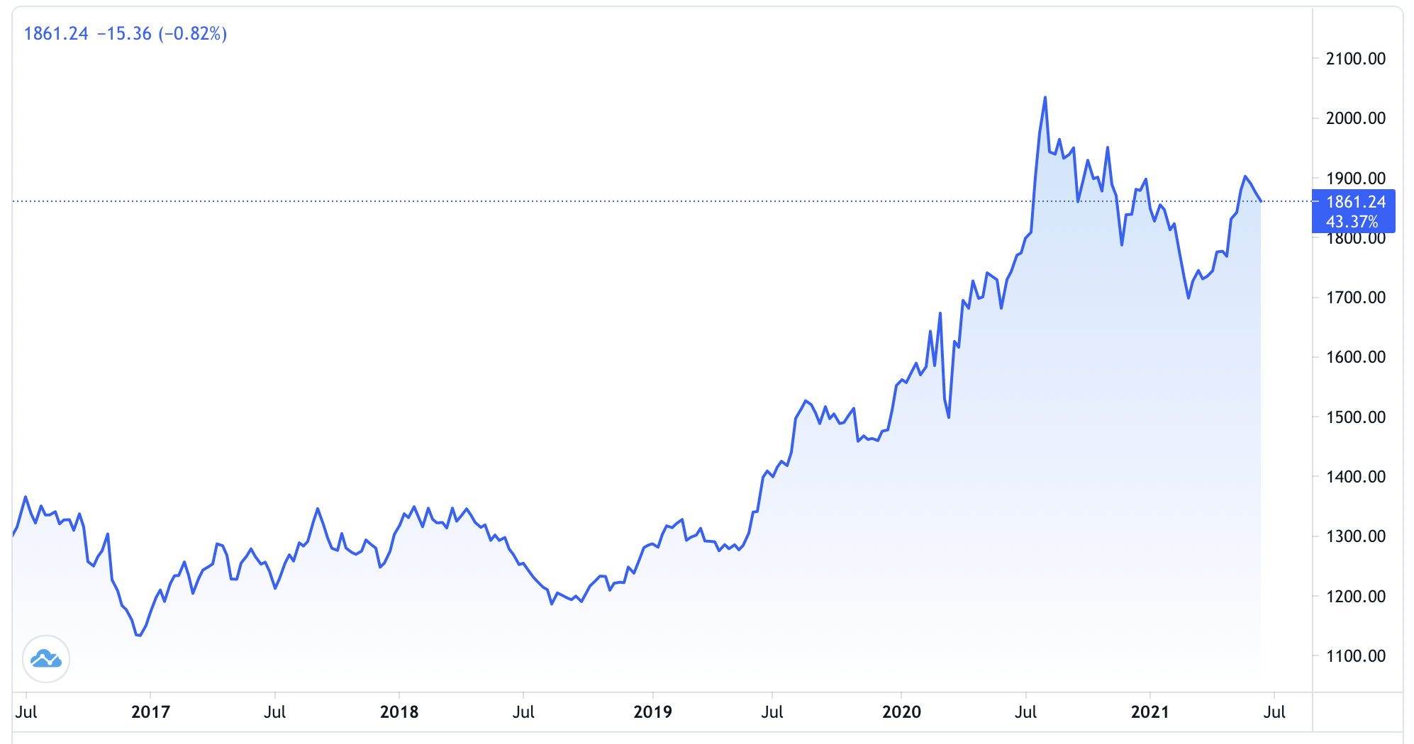 Diễn biến gi&aacute; v&agrave;ng thế giới 5 năm qua. Đơn vị: USD/oz - Nguồn: Trading View.